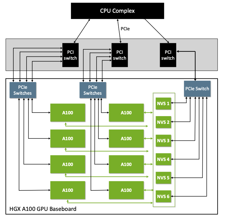 A diagram explaining the architecture of an HXG A100 GPU Baseboard which uses NVSwitch